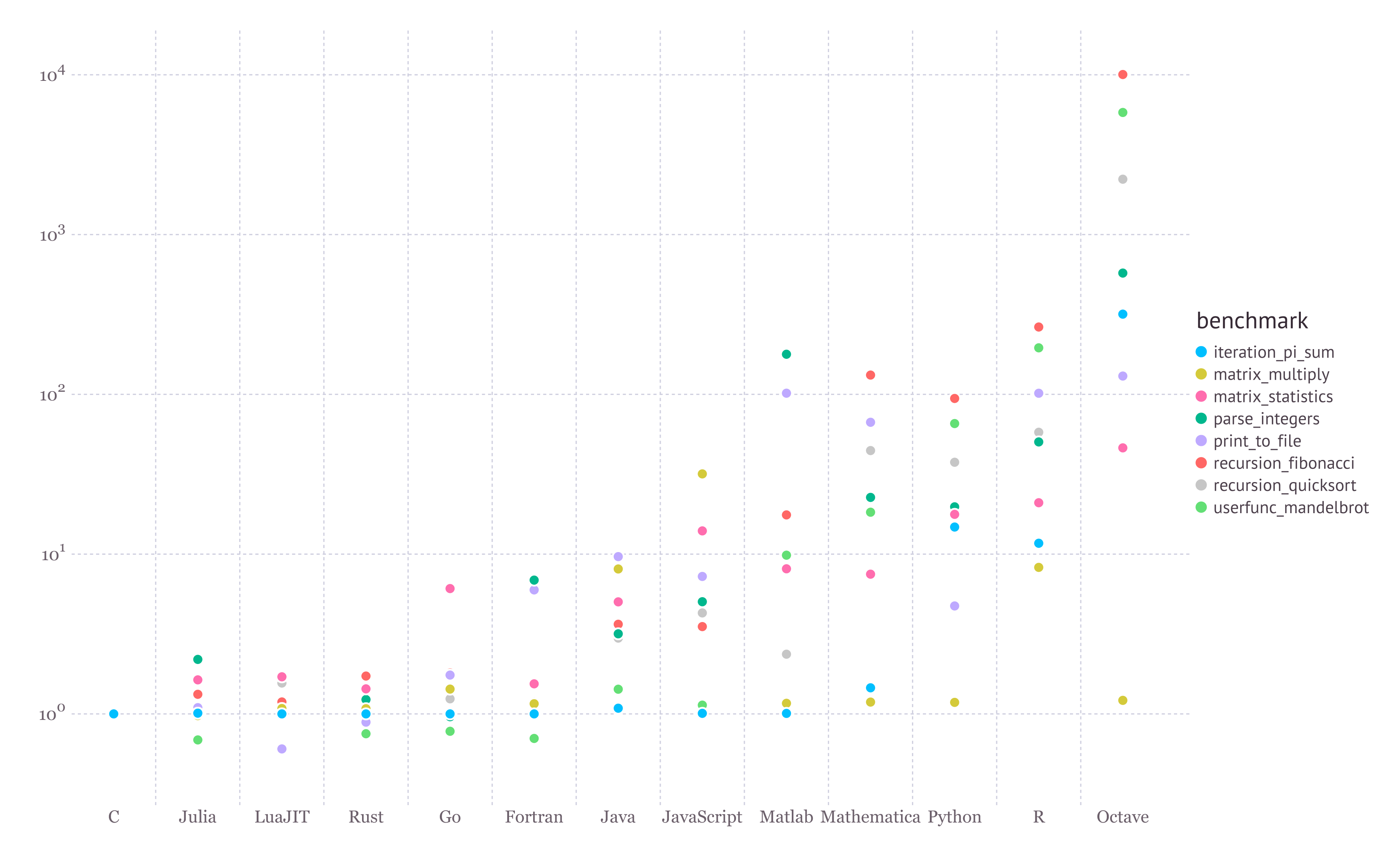 plot graph of Julia speed against other programming languages