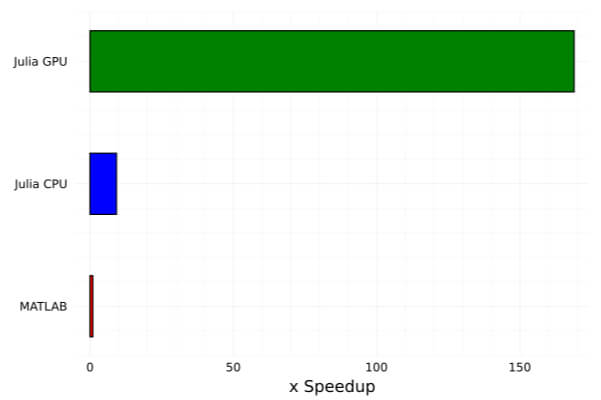 Model Comparison for Speed and Accuracy with JuliaSim and MATLAB | JuliaHub